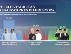 SPIN Rilis Hasil Survei: Pasangan Prabowo-Gibran Unggul Jauh dengan 50,9%