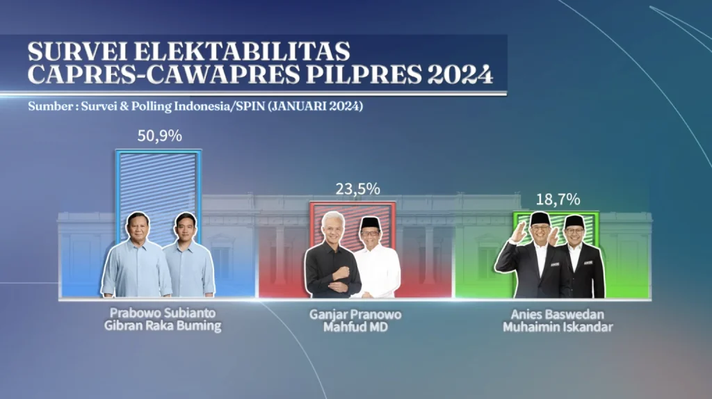 SPIN Rilis Hasil Survei: Pasangan Prabowo-Gibran Unggul Jauh dengan 50,9%